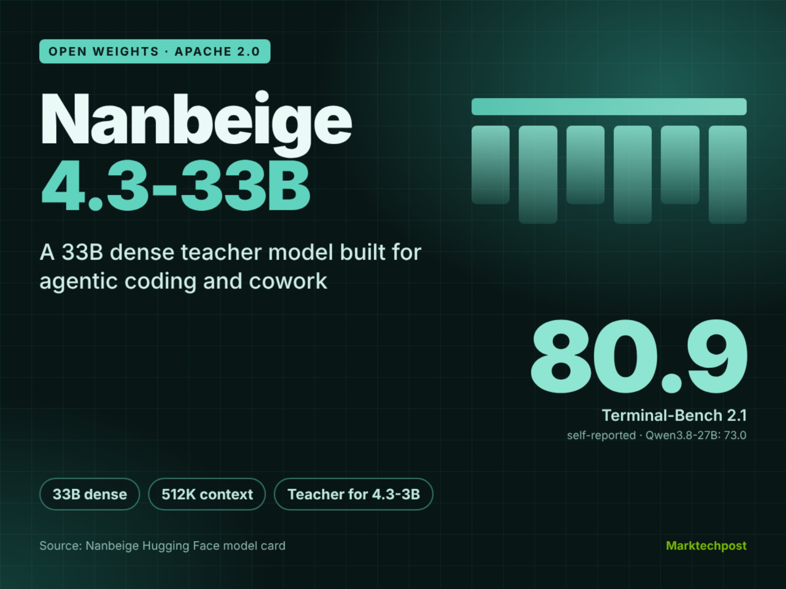 nanbeige-releases-nanbeige4.3-33b,-a-33b-open-agentic-coding-model