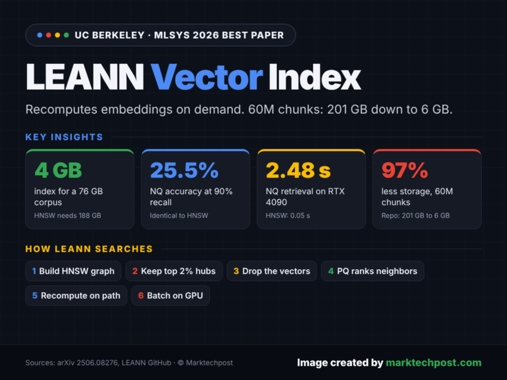 meet-leann:-an-open-source-vector-index-that-shrinks-a-60m-chunk-rag-index-from-201-gb-to-6-gb