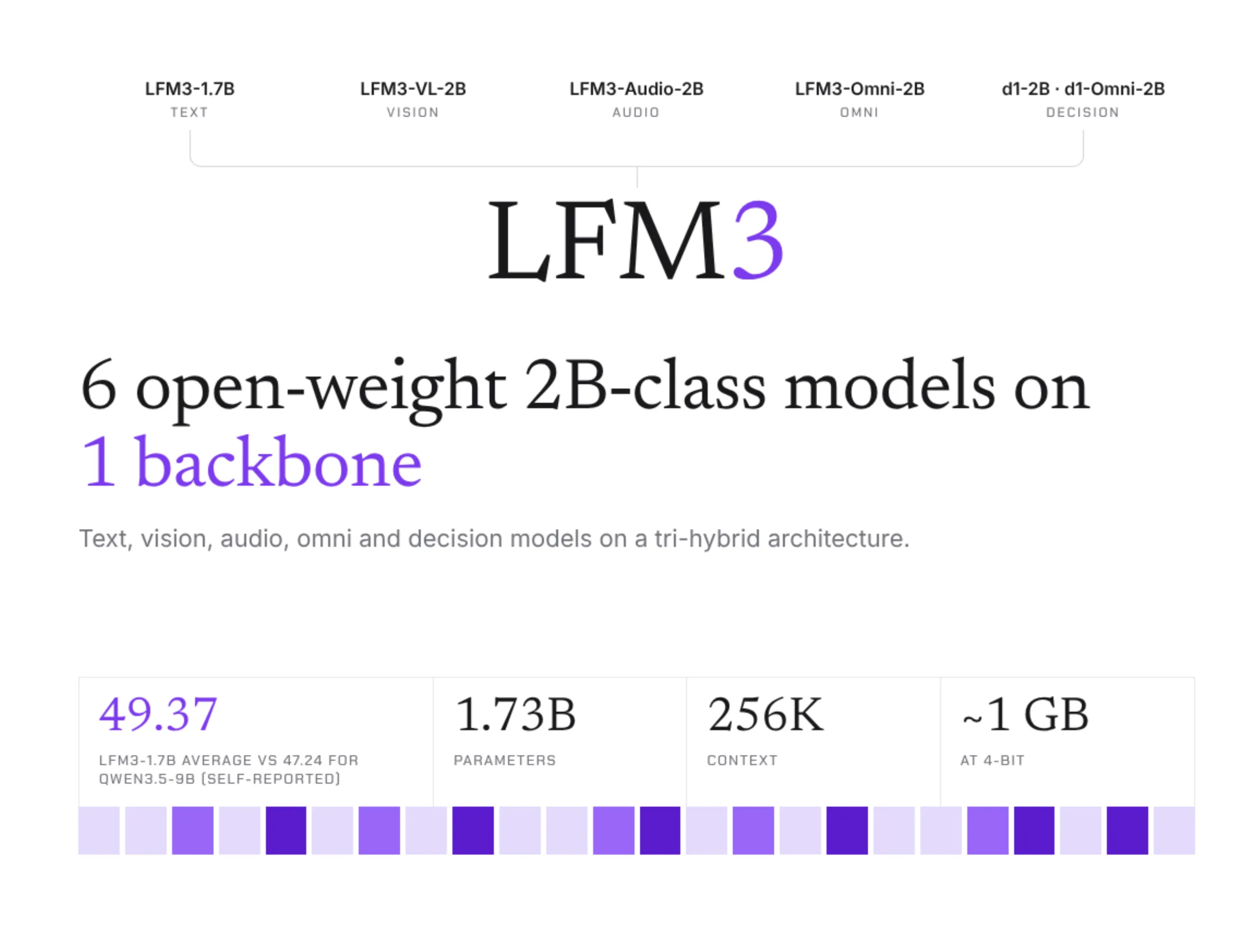 liquid-ai-releases-lfm3:-6-open-weight-2b-class-multimodal-models